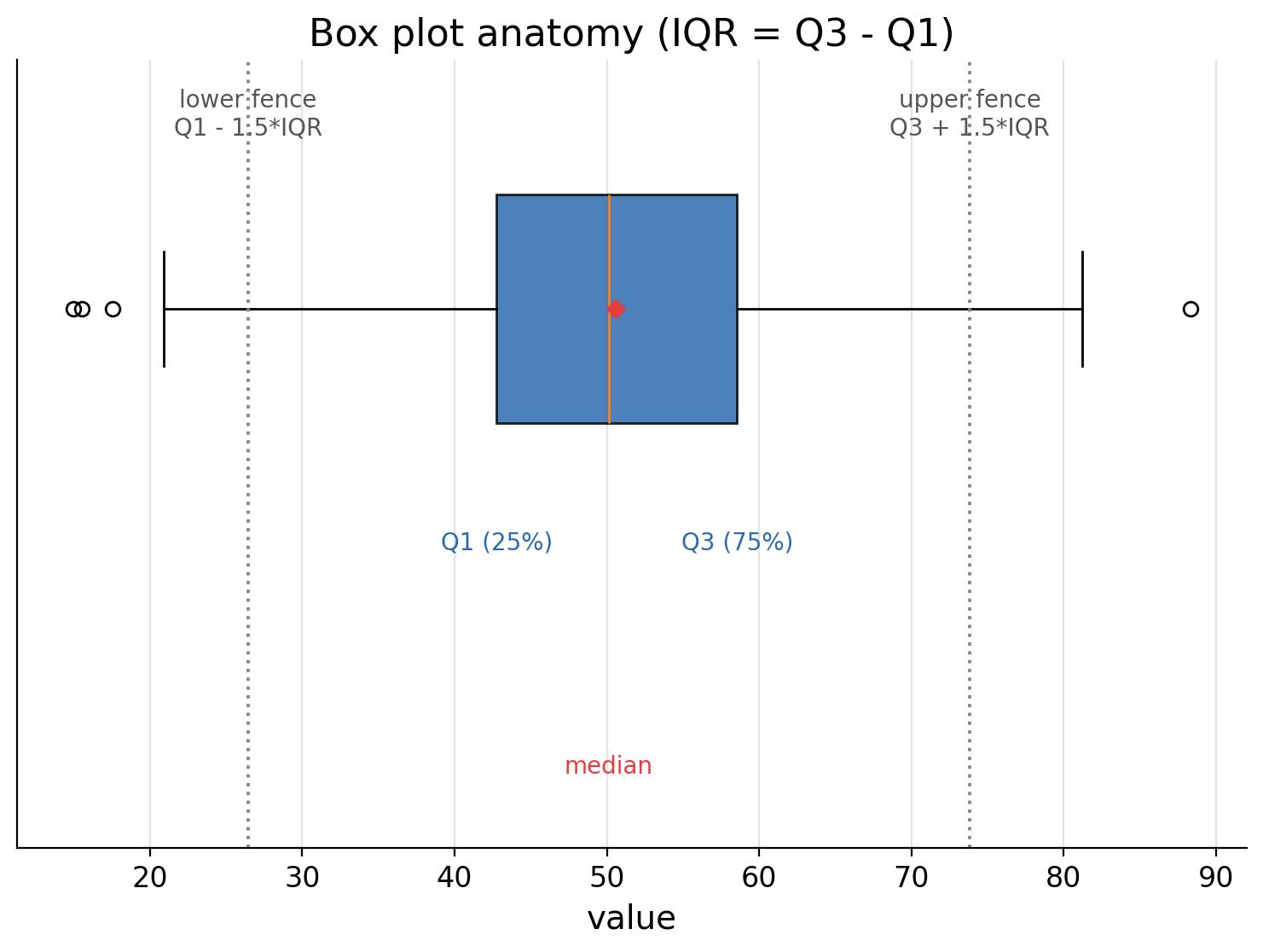 Box plot anatomy