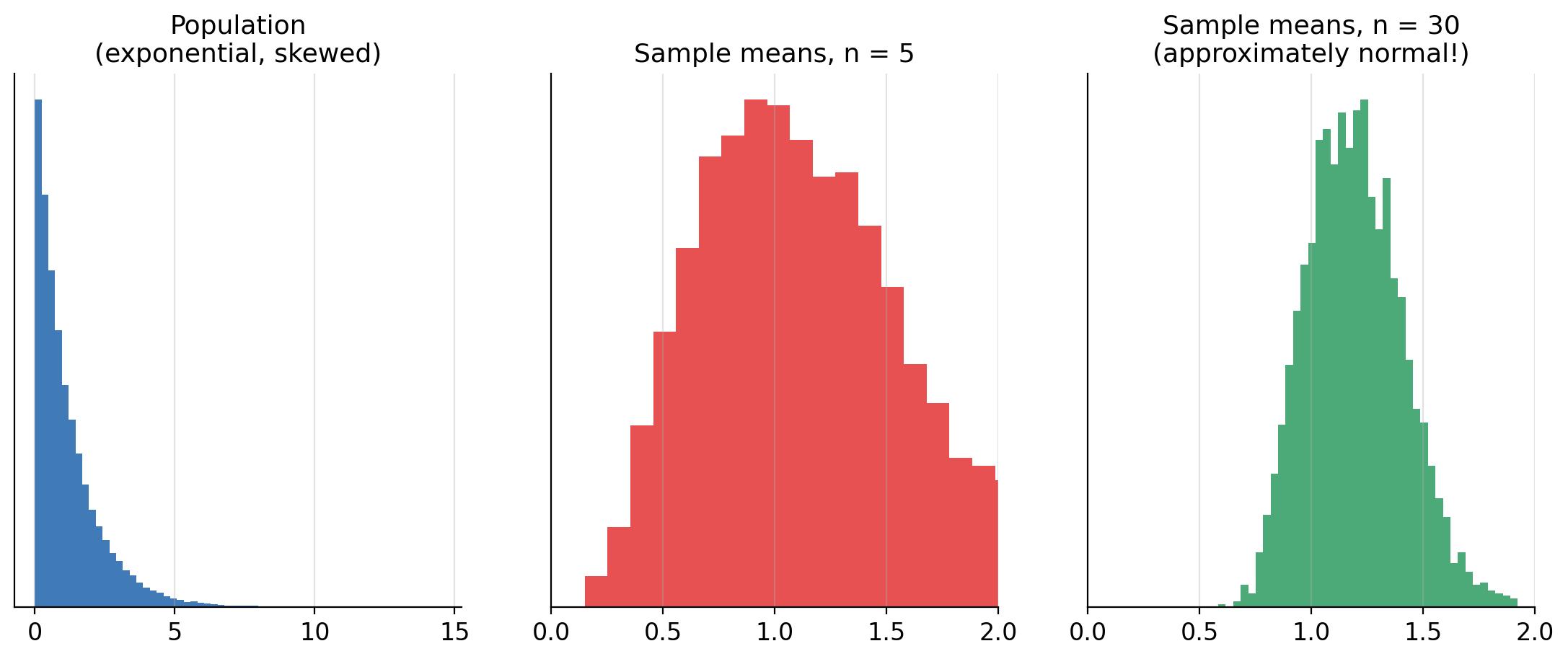 Central limit theorem