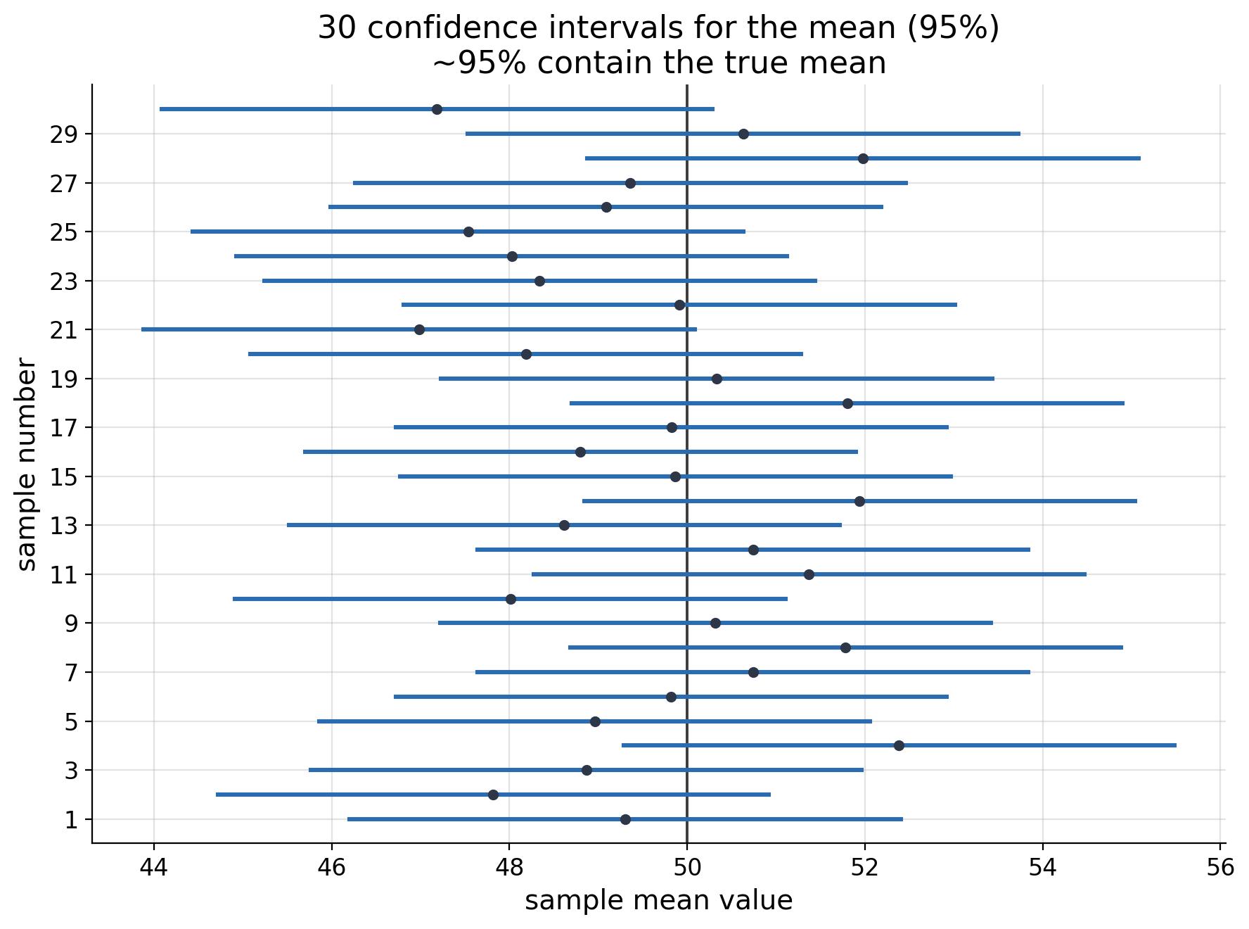 Confidence intervals