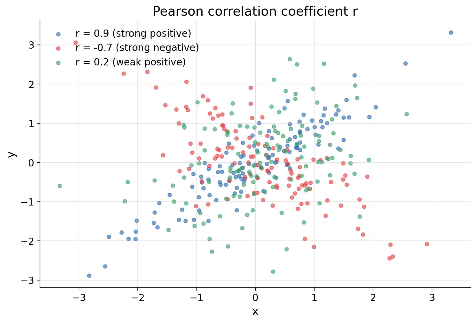 Correlation examples