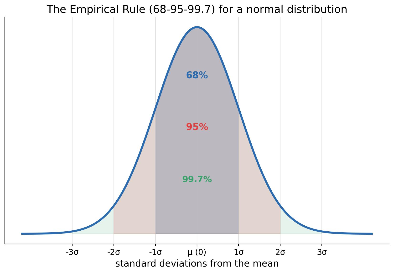 Empirical rule