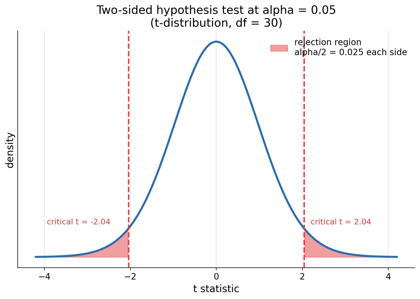 Hypothesis testing