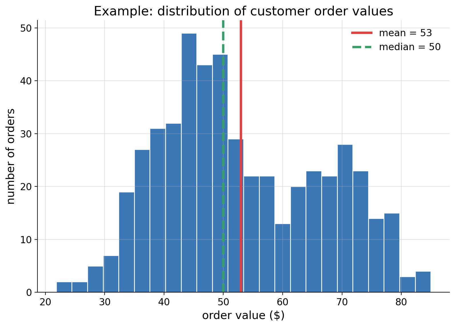 Distribution of customer order values