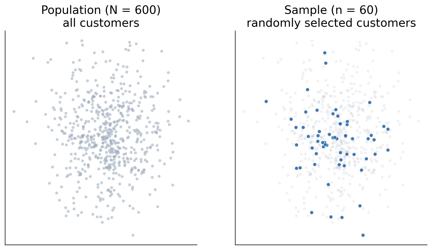 Population vs sample
