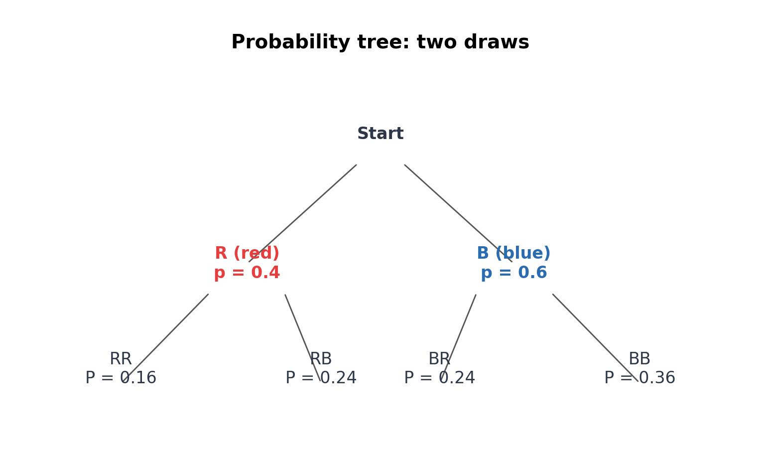 Probability tree