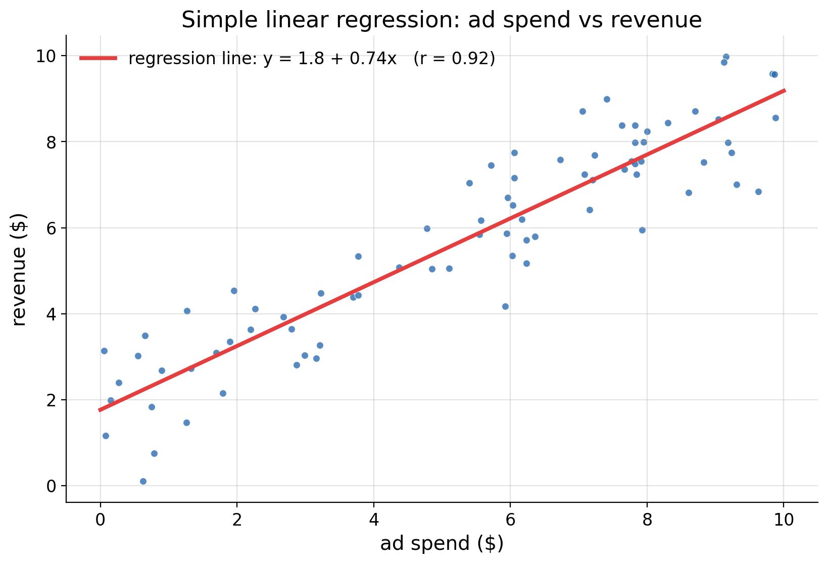 Regression line