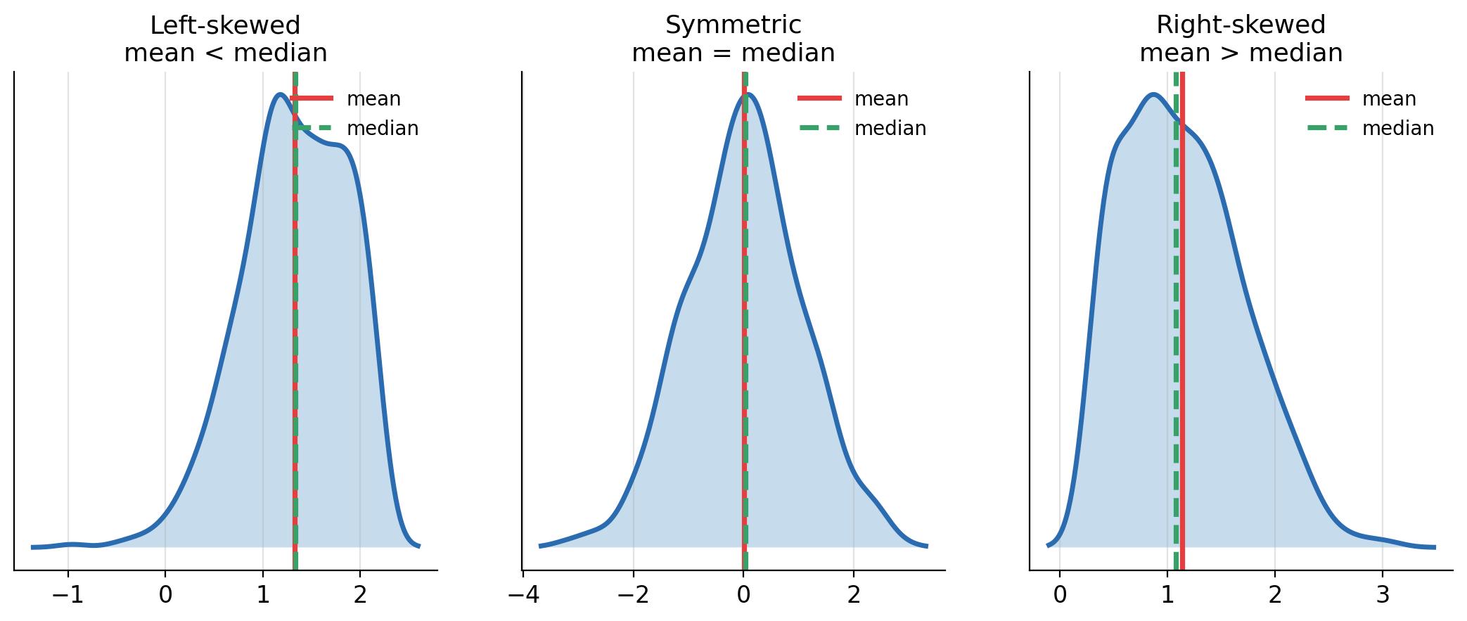 Skewness and central tendency