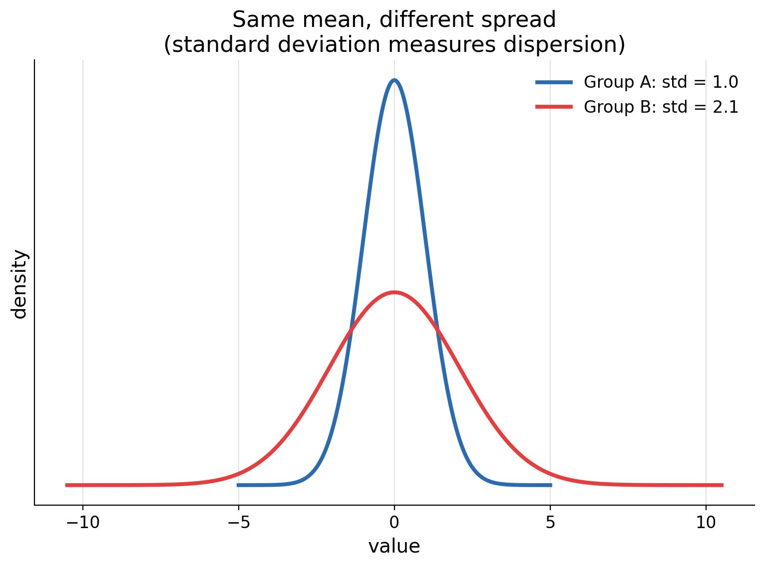 Spread comparison