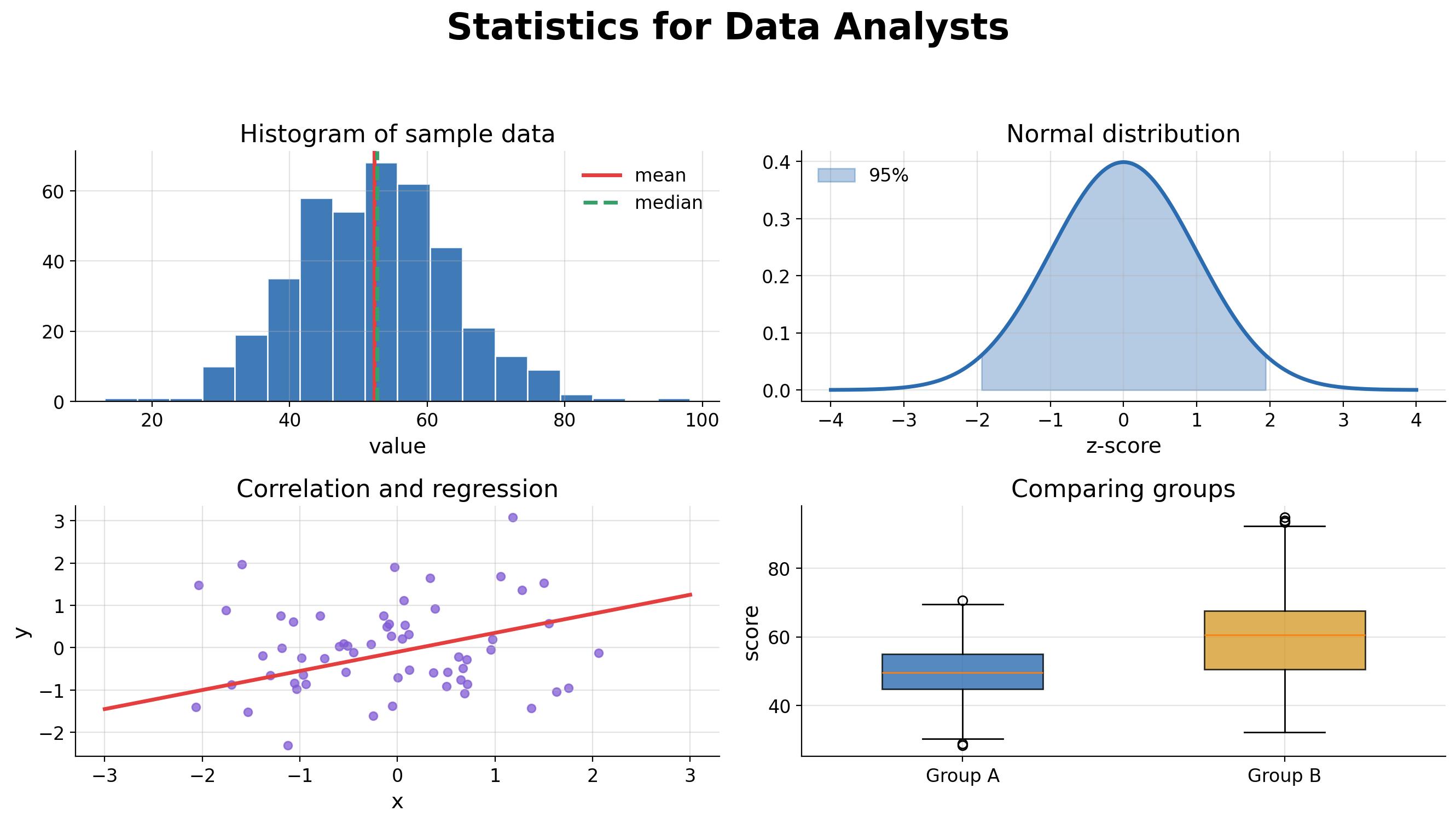 Statistics for Data Analysts