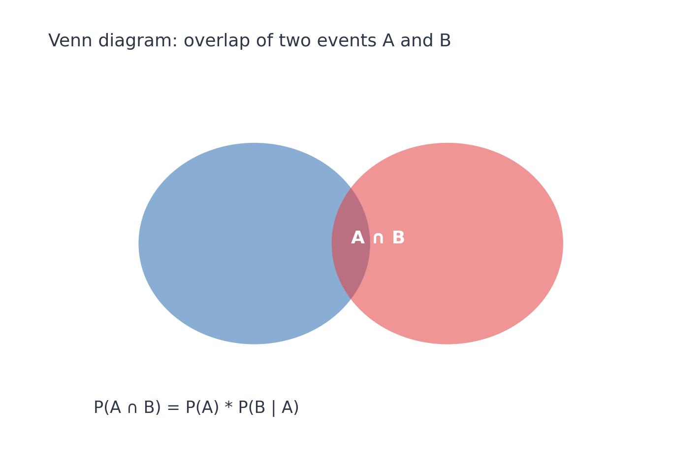 Venn diagram